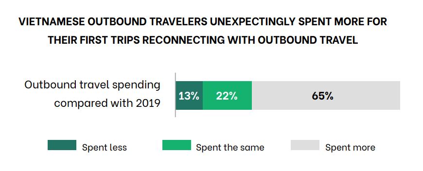 Vietnamese travelers are spending more for outbound travel - The Outbox ...