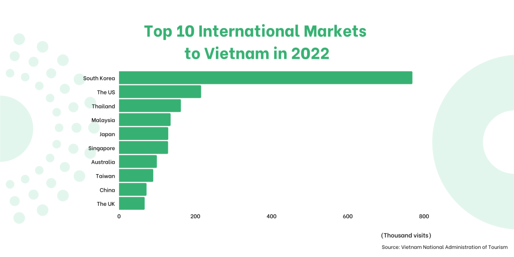 Vietnam Remains A Popular Destination Of Large International Markets ...