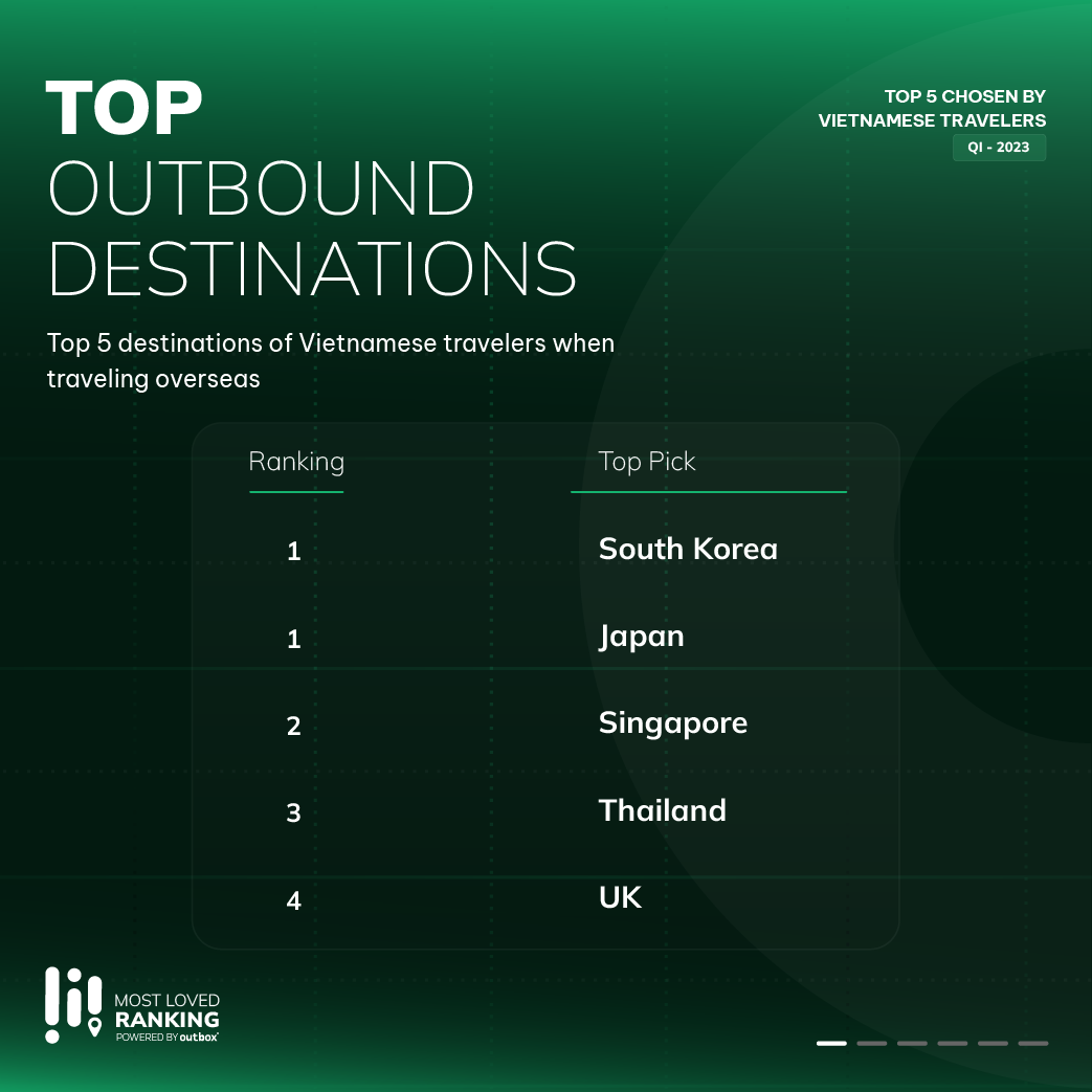 The Outbox Company releases Most Loved Ranking chosen by Vietnamese ...