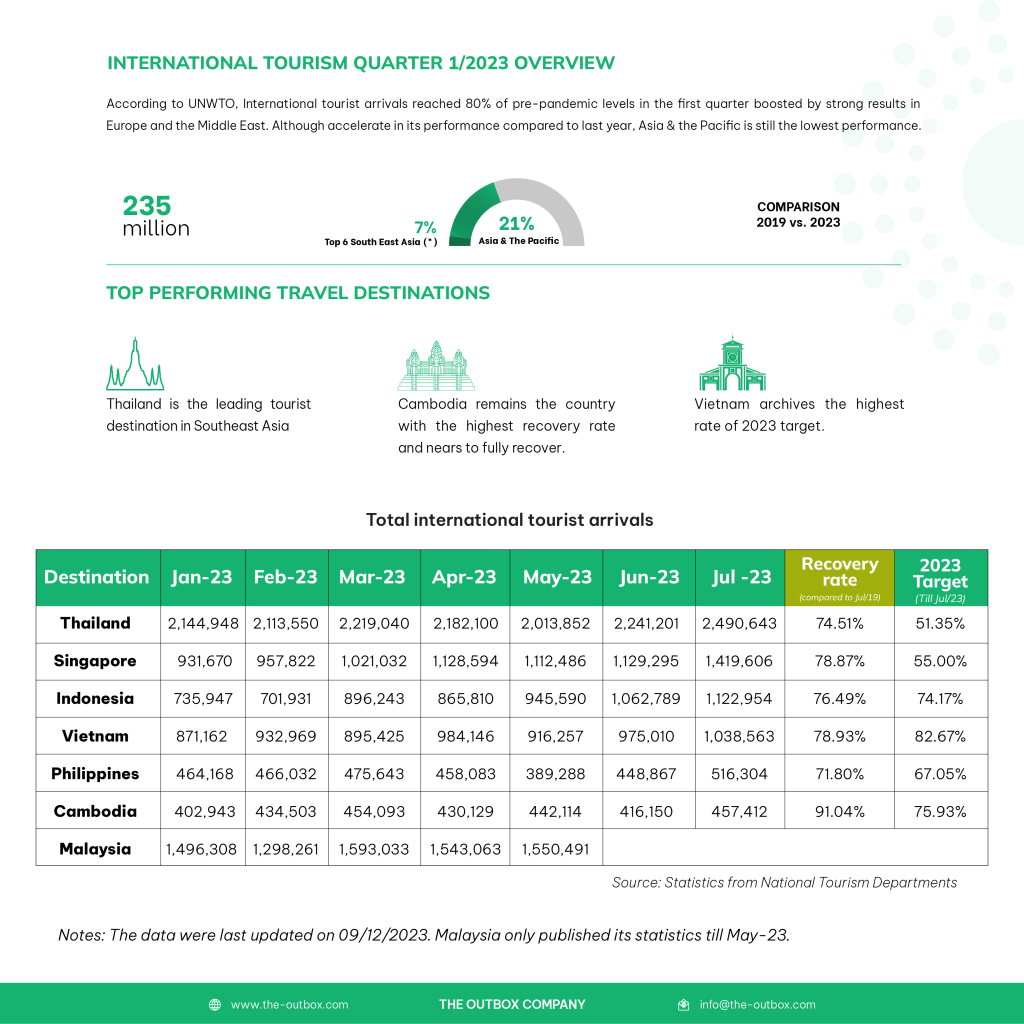 SEA Tourism Performance In July 2023: Growth Across The Region For The ...