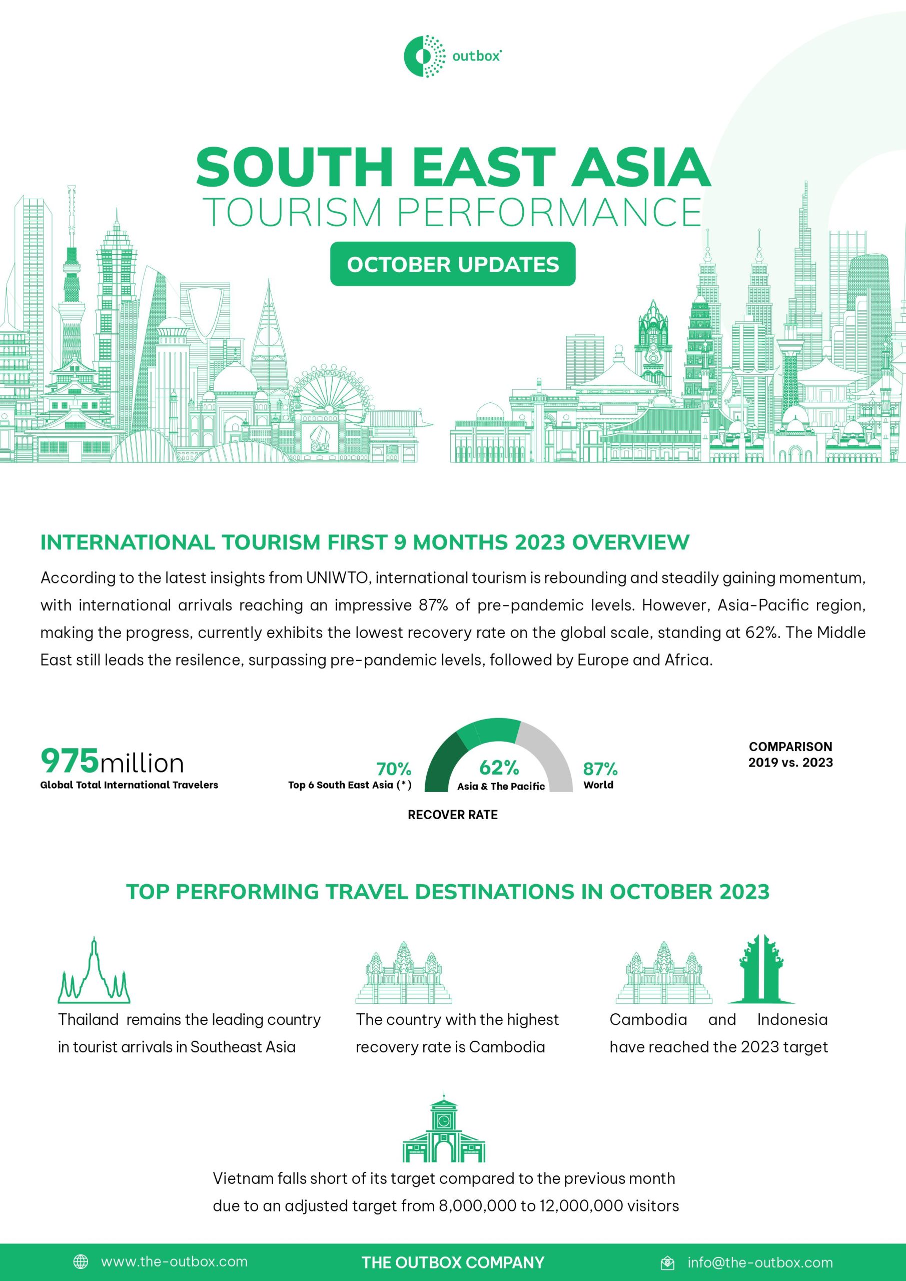 SEA Tourism Performance in Oct 2023 (1)