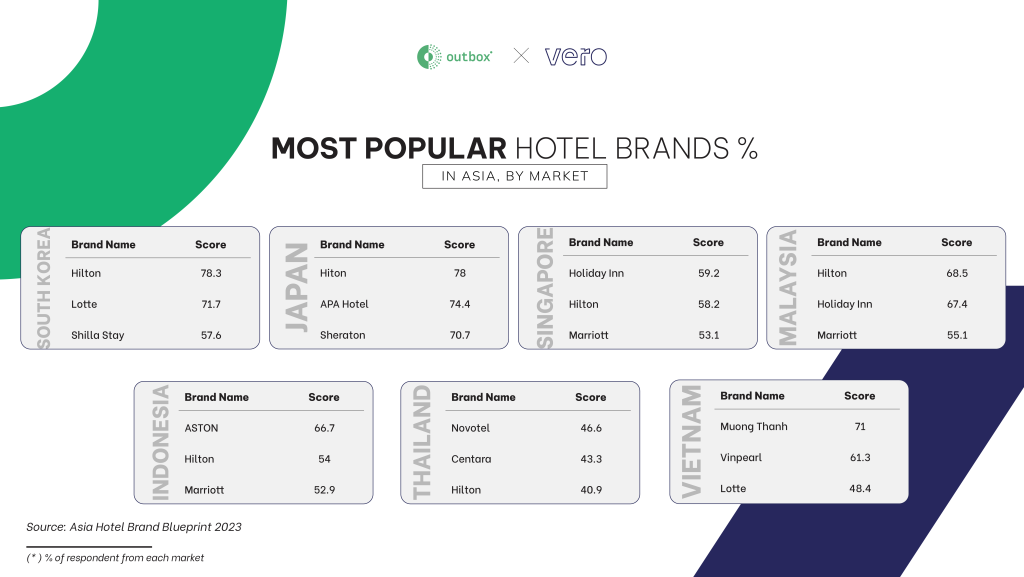 Most Popular Hotel Brands