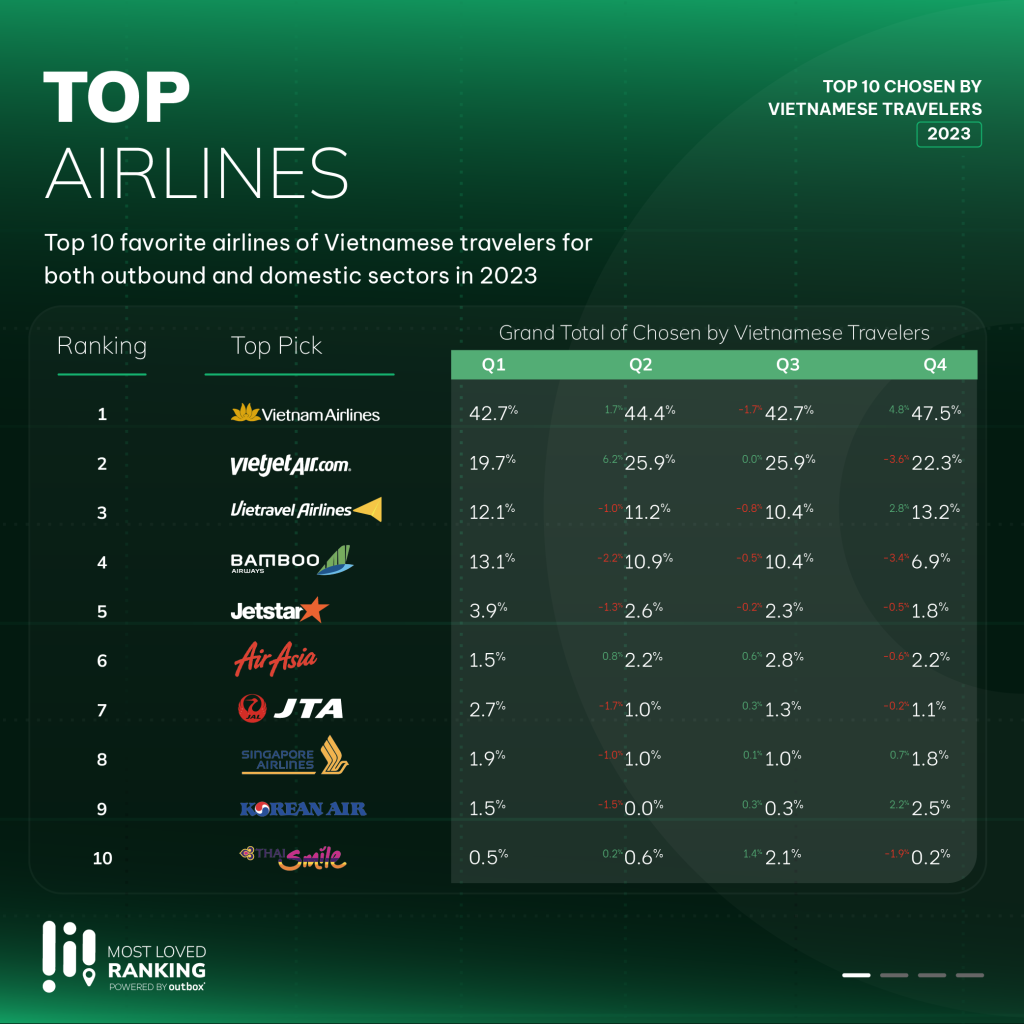 Top Airlines - Most Loved Ranking 2023