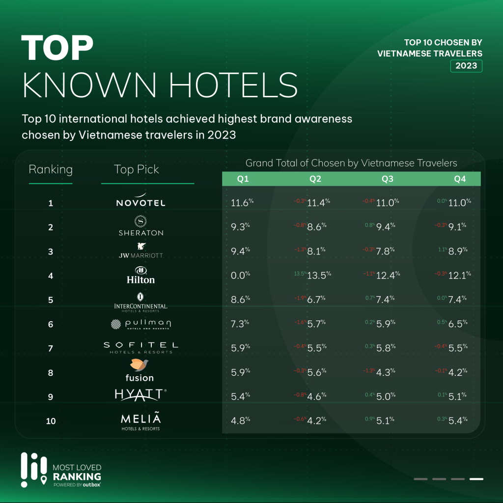 Top Known Hotels - Most Loved Ranking 2023