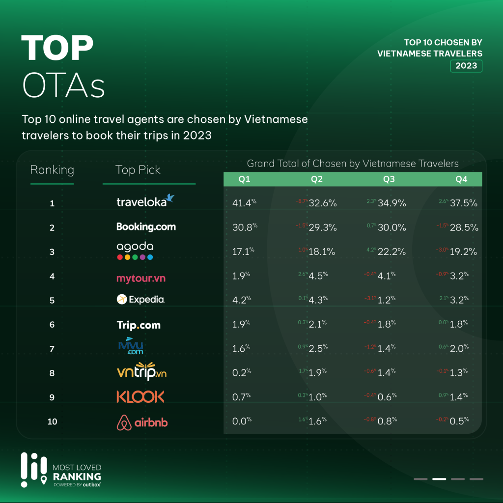 Top OTAs - Most Loved Ranking 2023