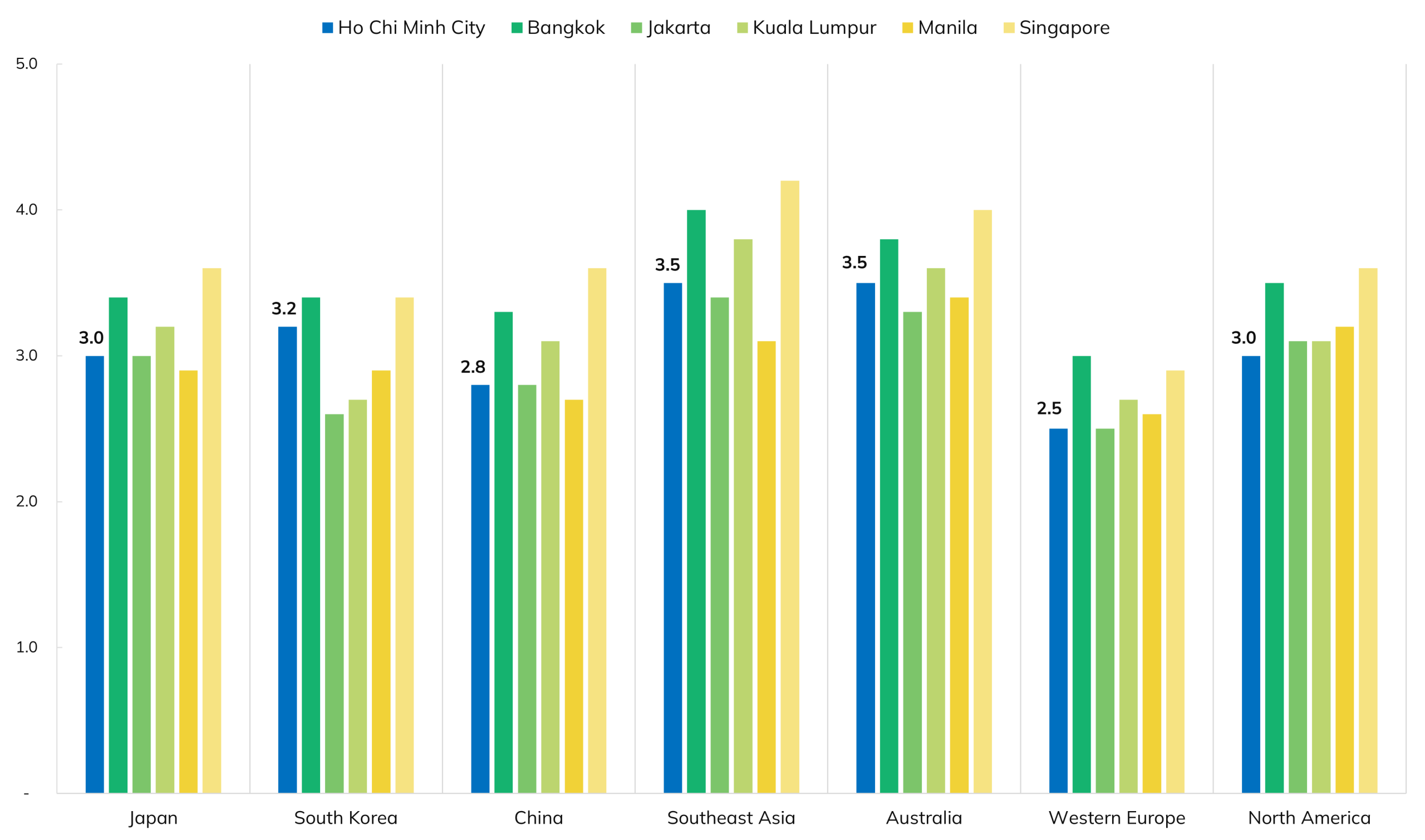 hcmc-gtb-awareness-level Awareness Level of HCMC Compared to Other Destinations