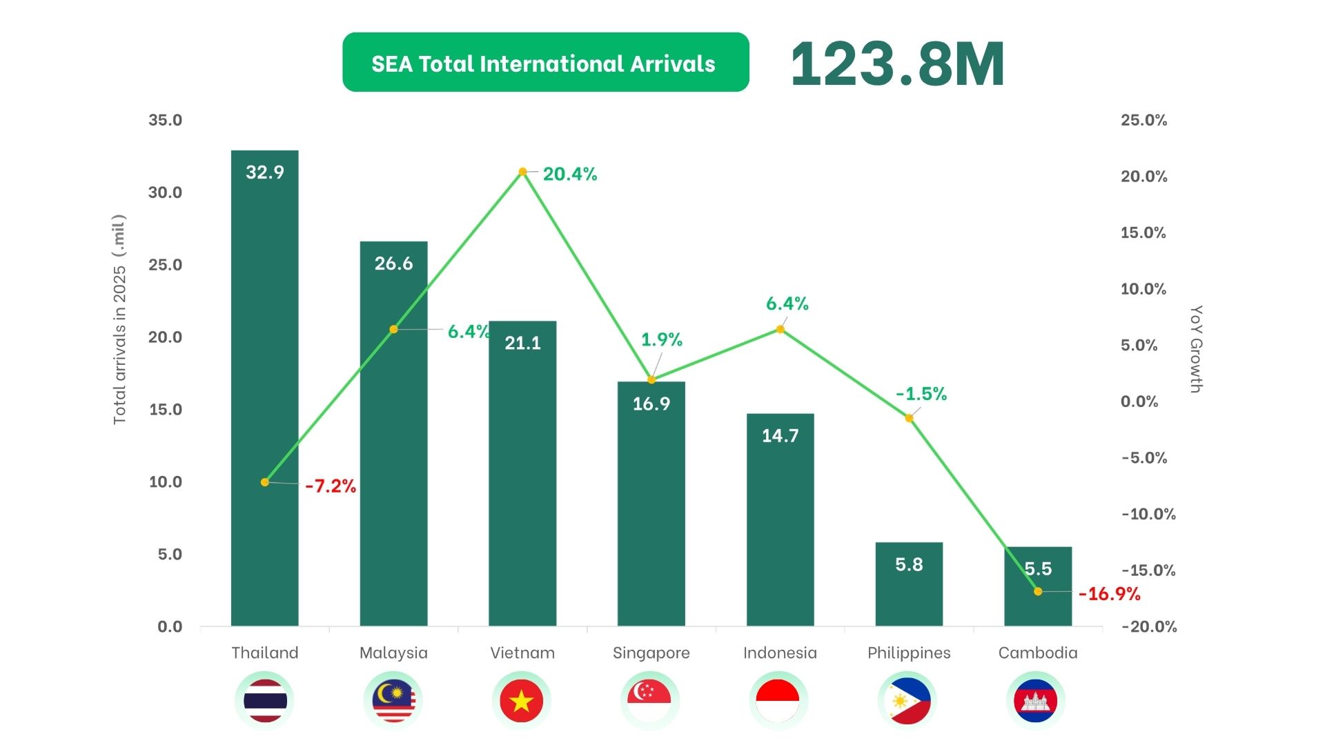 SEA Tourism Performance 2025 Chart