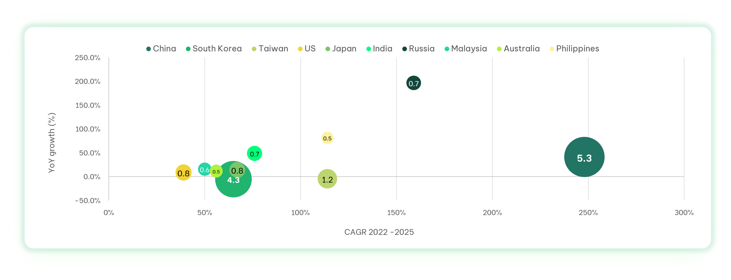 Comparison of Vietnam's top source markets, based on their 2022-2025 compound annual growth rate, their year-over-year percentage growth, and their 2025 visitor numbers