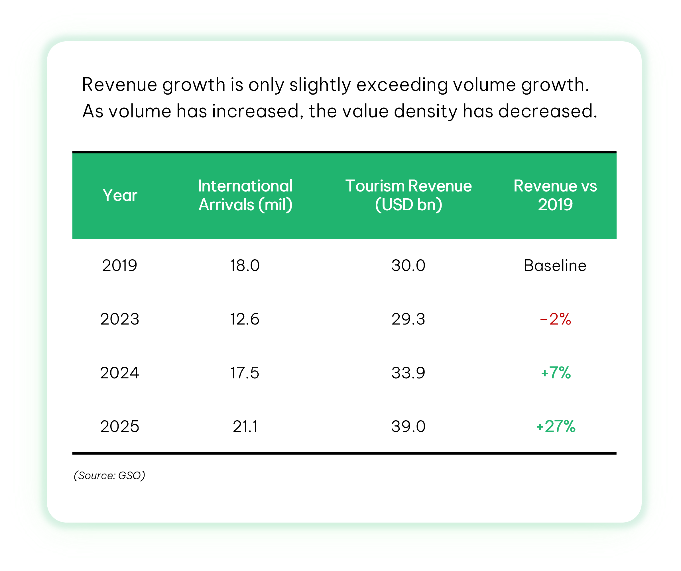 Comparative table of Vietnam's tourism volume and revenue
