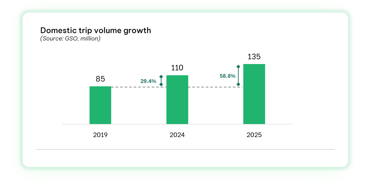 Vietnam's domestic trip volume growth from 2019 to 2025