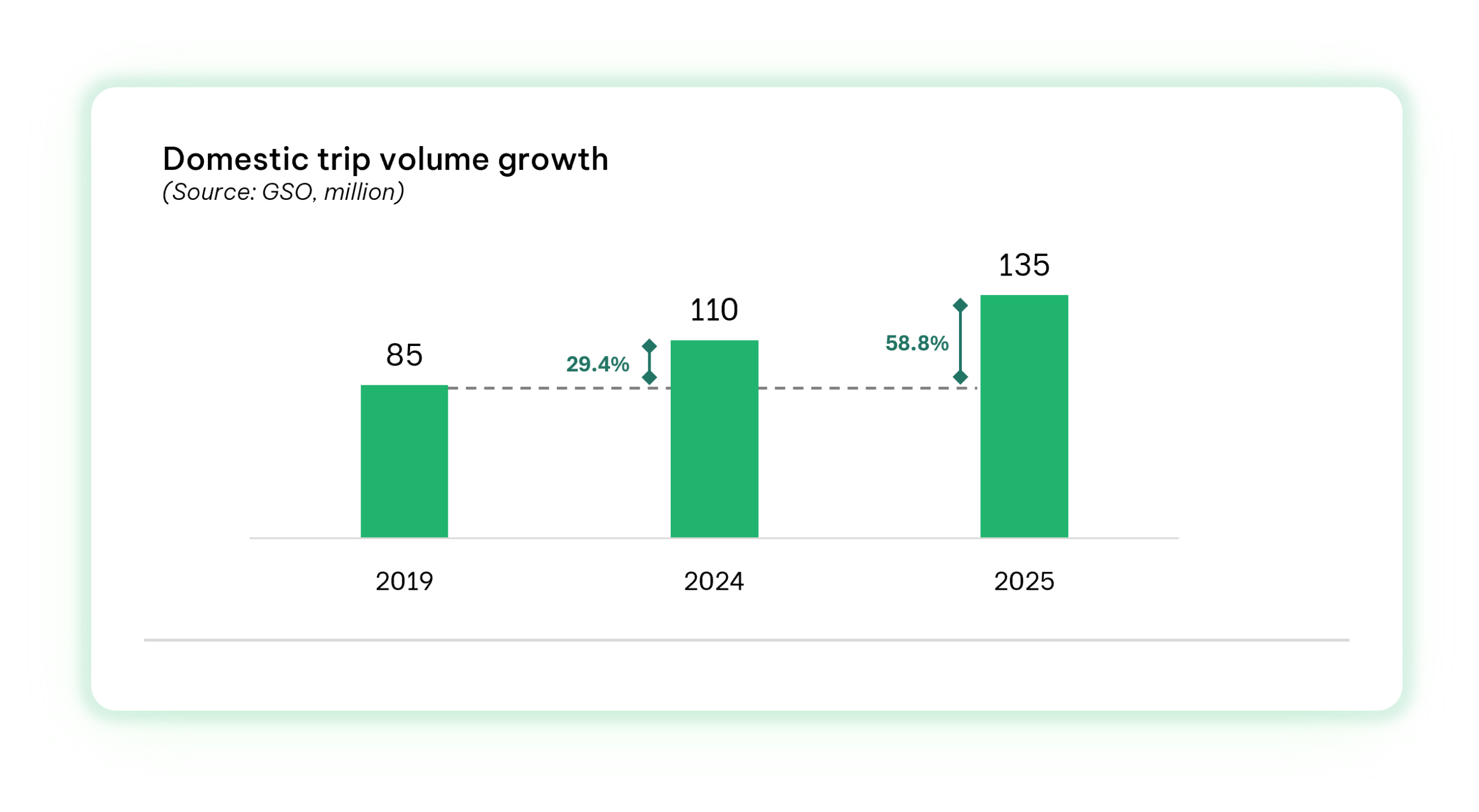 Vietnam's domestic trip volume growth from 2019 to 2025