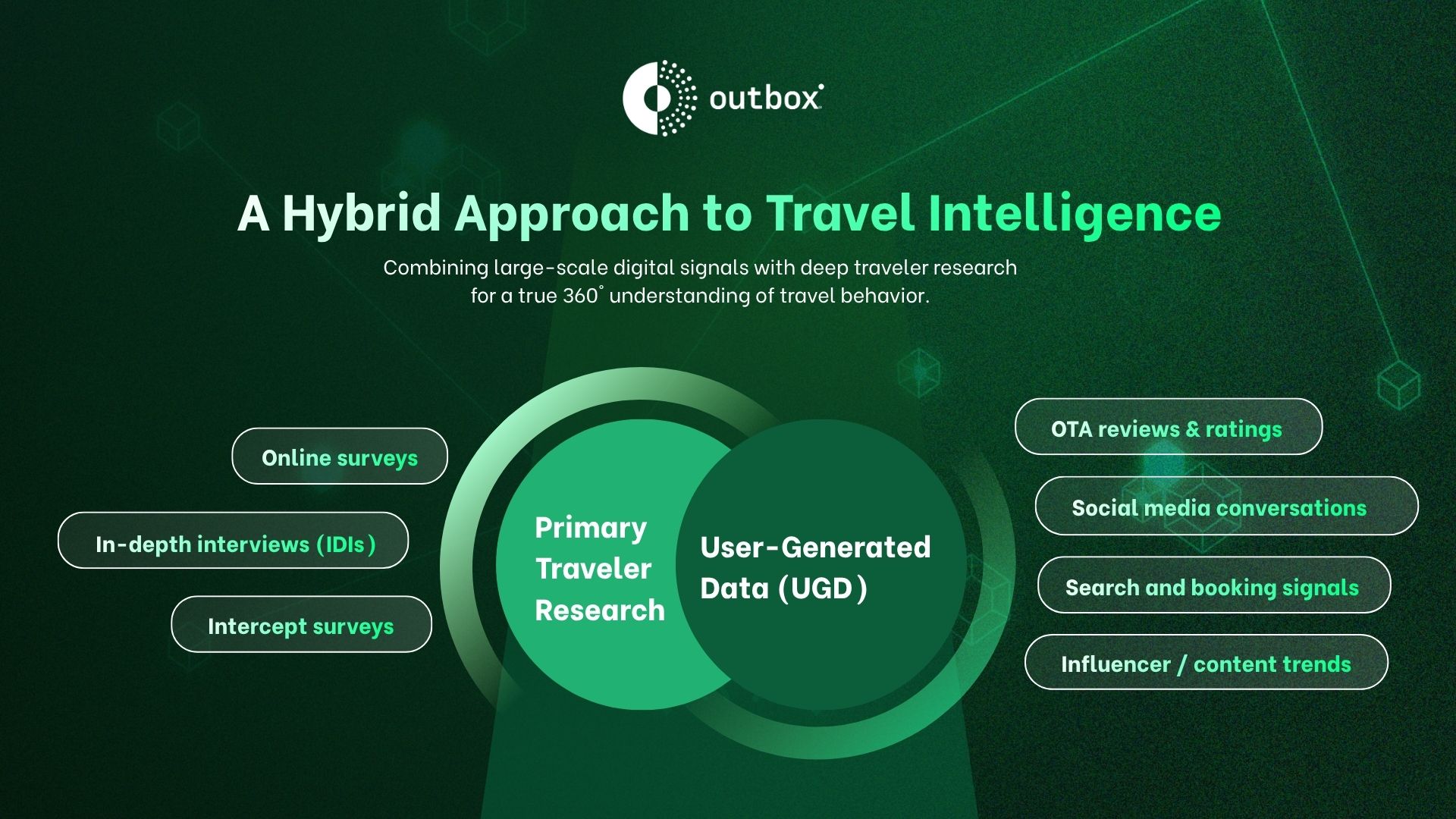 An infographic by Outbox detailing a Hybrid Data Strategy for travel insights, illustrating the intersection of Primary Traveler Research (surveys, interviews) and User-Generated Data (OTA reviews, social signals) to achieve a 360-degree understanding of travel behavior.