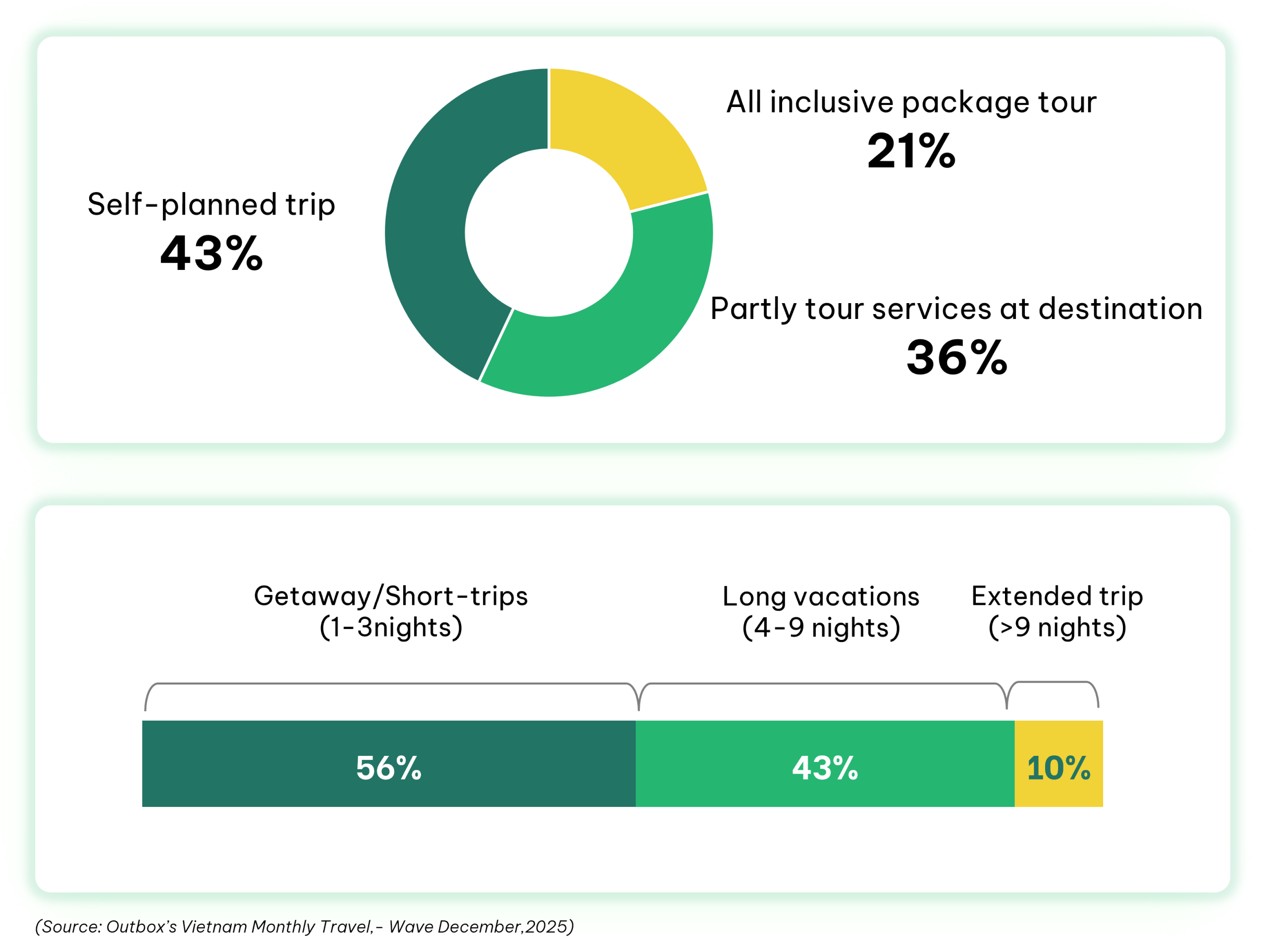 Infographic detailing Vietnamese domestic travel characteristics in 2025. A donut chart shows booking preferences: 43% for self-planned trips, 36% for partly tour services at destinations, and 21% for all-inclusive package tours. A bar chart displays trip durations: 56% getaway/short-trips (1-3 nights), 43% long vacations (4-9 nights), and 10% extended trips (over 9 nights). Source: Outbox’s Vietnam Monthly Travel, Wave December 2025.
