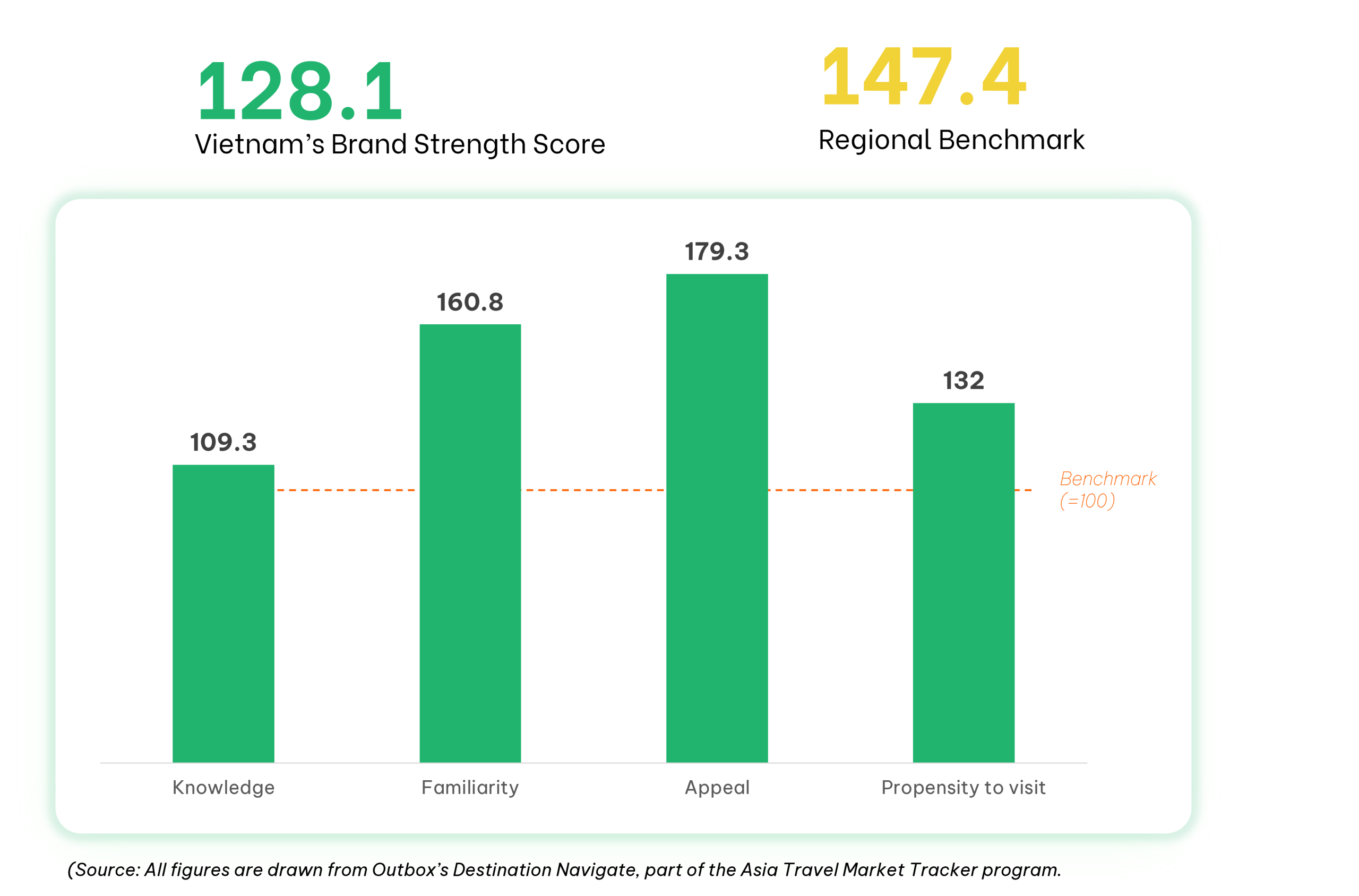 Bar chart showing Vietnam’s Brand Strength Score at 128.1, compared to a regional benchmark of 147.4. The chart breaks down metrics including Knowledge (109.3), Familiarity (160.8), Appeal (179.3), and Propensity to visit (132), all outperforming the base benchmark of 100.