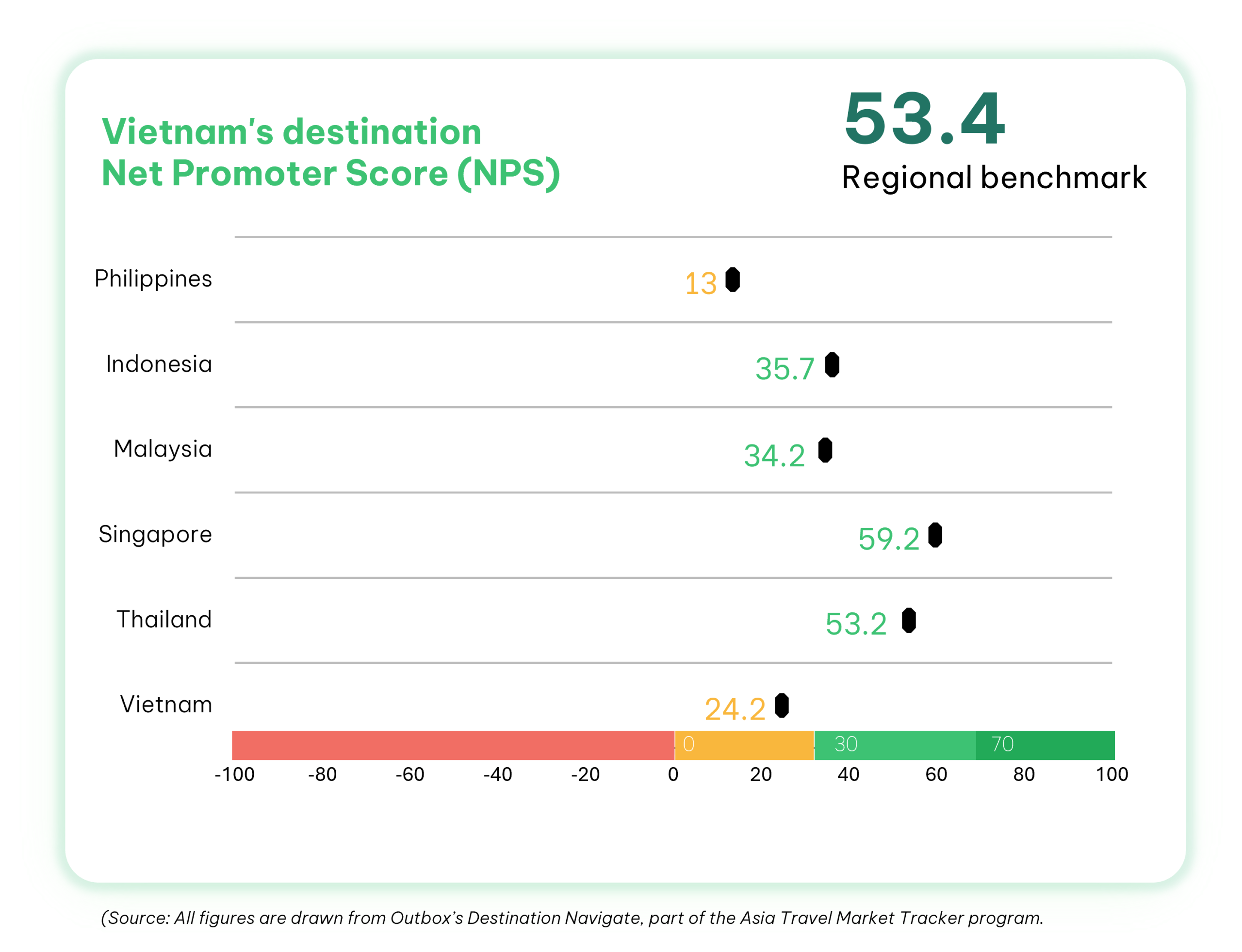 Comparative chart of Vietnam’s destination Net Promoter Score (NPS) at 24.2, trailing the regional benchmark of 53.4. The graph ranks Southeast Asian countries including Singapore (59.2), Thailand (53.2), Indonesia (35.7), Malaysia (34.2), and Philippines (13.0). Data is from Outbox's Destination Navigate