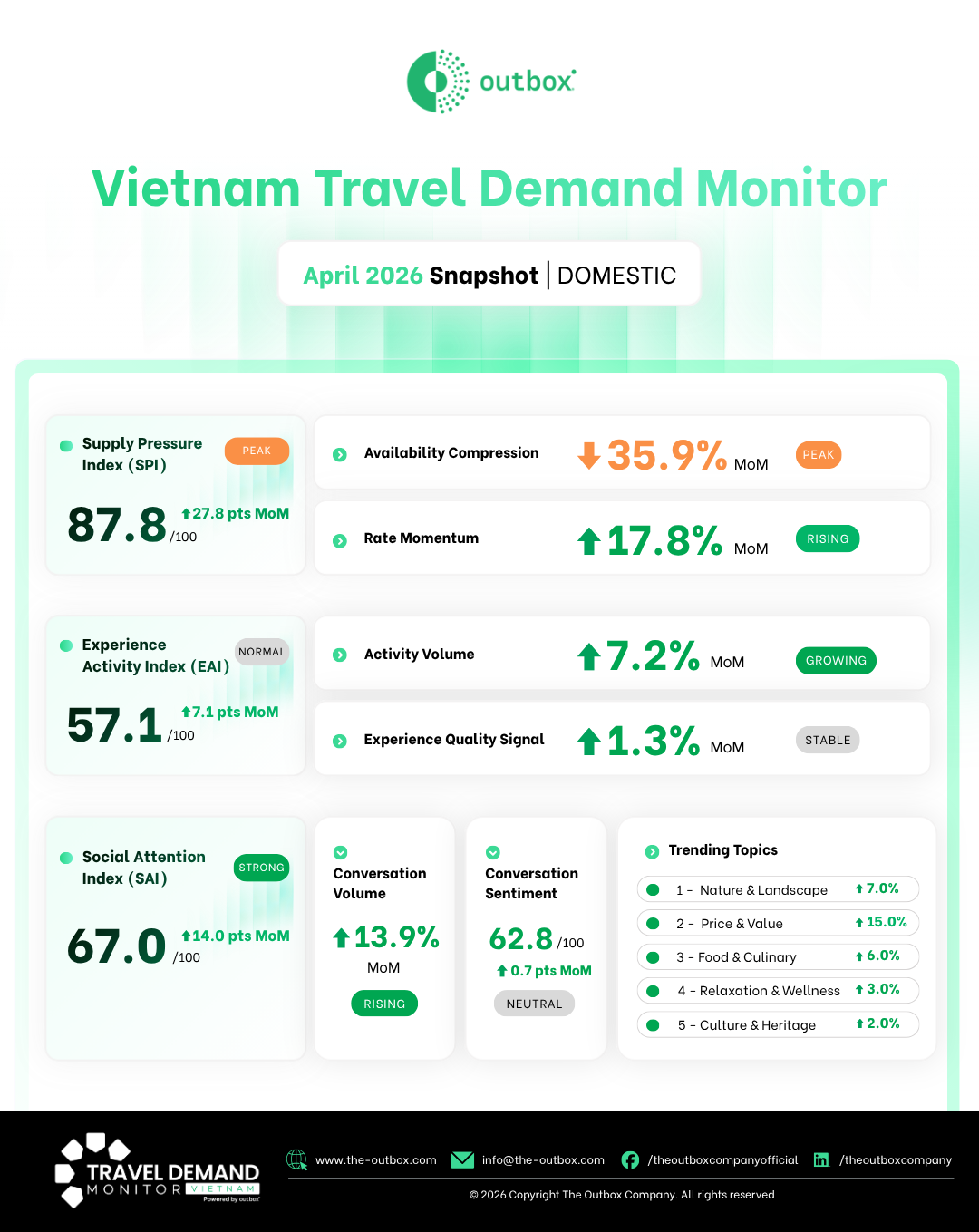 VTDM_April_26_Data Snapshot_Domestic Infographic titled Vietnam Travel Demand Monitor: April 2026 Snapshot Domestic by The Outbox Company. The dashboard tracks domestic travel demand of Vietnamese travelers across the Supply Pressure Index (SPI), Experience Activity Index (EAI), and Social Attention Index (SAI) on a Month-on-Month (MoM) basis.