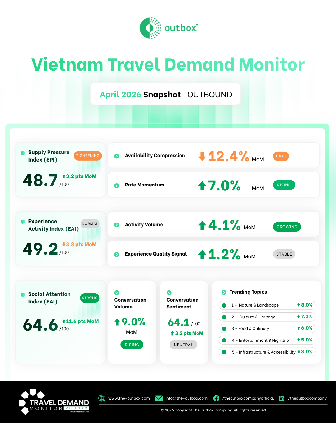 VTDM_April_26_Data Snapshot_Outbound Infographic titled Vietnam Travel Demand Monitor: April 2026 Snapshot Outbound by The Outbox Company. The dashboard tracks outbound travel demand of Vietnamese travelers across the Supply Pressure Index (SPI), Experience Activity Index (EAI), and Social Attention Index (SAI) comparing MoM data.