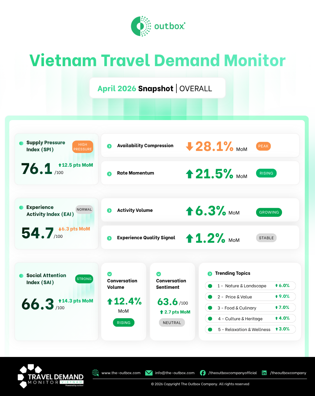 VTDM_April_26_Data Snapshot_Overall Infographic titled Vietnam Travel Demand Monitor: April 2026 Snapshot Overall by The Outbox Company. The dashboard displays data across three main indices: Supply Pressure Index (SPI), Experience Activity Index (EAI), and Social Attention Index (SAI), comparing Month-on-Month (MoM) metrics.