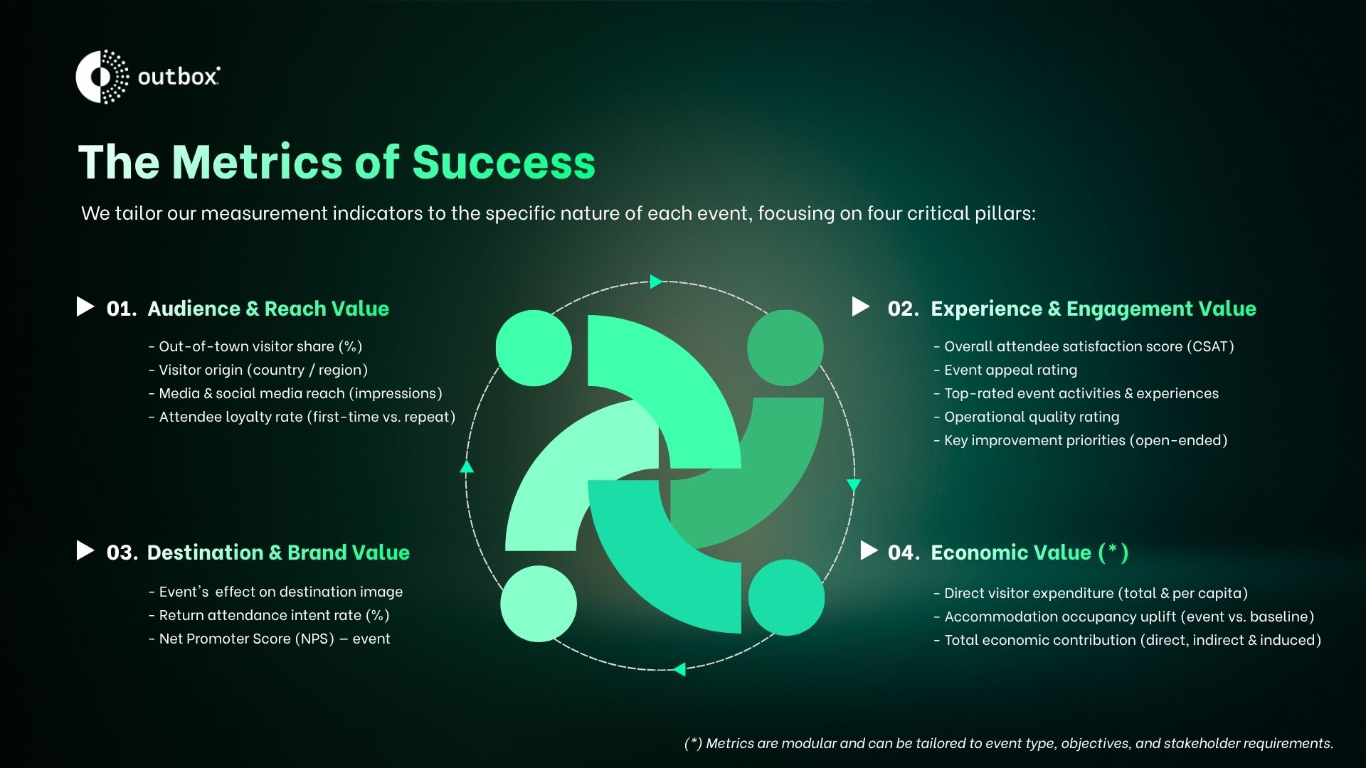 socio-economic-impact-analysis-metrics Outbox Socio-Economic Impact Analysis Solution four-pillar success metrics diagram including audience reach, experience engagement, destination brand value, and net economic contribution metrics for tourism boards and event organizers.