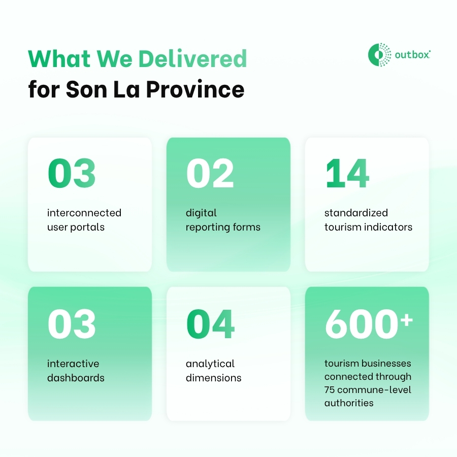 SLTIS-delivery Key project deliverables of the Sơn La Tourism Intelligence System, including three user portals, 14 tourism indicators, 3 interactive dashboards, 2 digital reporting forms, and data connectivity across the province.