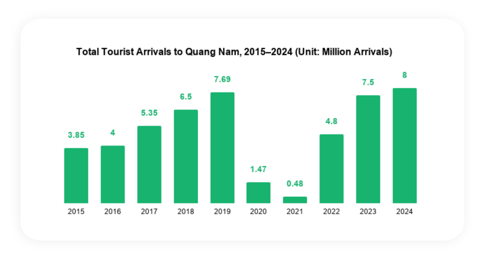 Total-Tourist-Arrivals-to-Quang-Nam-2015–2024-Unit-Million-Arrivals. Bar chart titled 'Total Tourist Arrivals to Quang Nam, 2015–2024' in millions of arrivals. Shows growth from 3.85M in 2015 to 7.69M in 2019, a decline to 0.48M in 2021, and a recovery reaching 8M visitors in 2024 with a 29% CAGR. Source: Quang Nam Department of Culture, Sports and Tourism.