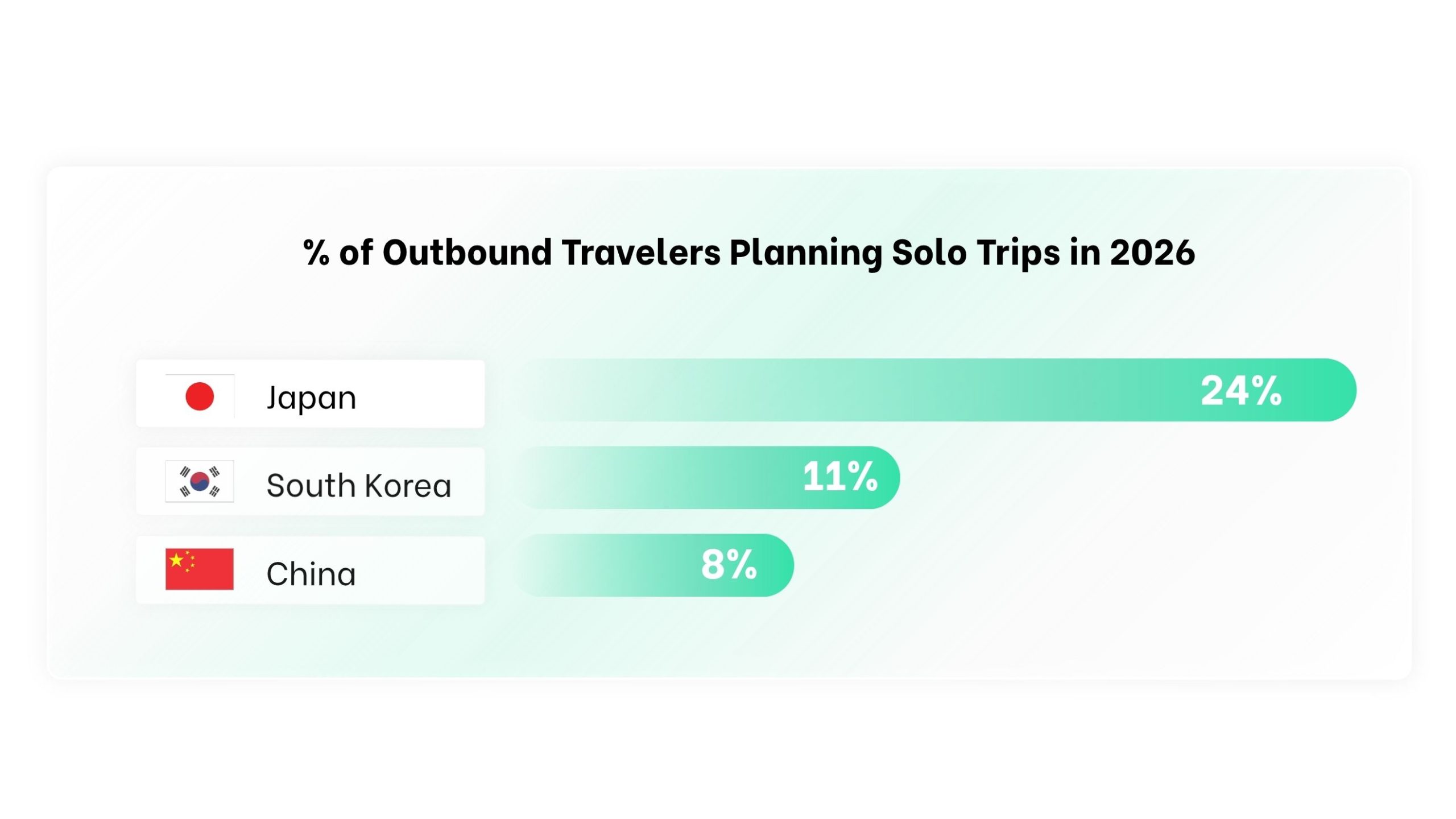 % of Outbound Travelers Planning Solo Trips in 2026. Japan leads the Northeast Asia region at 24%.