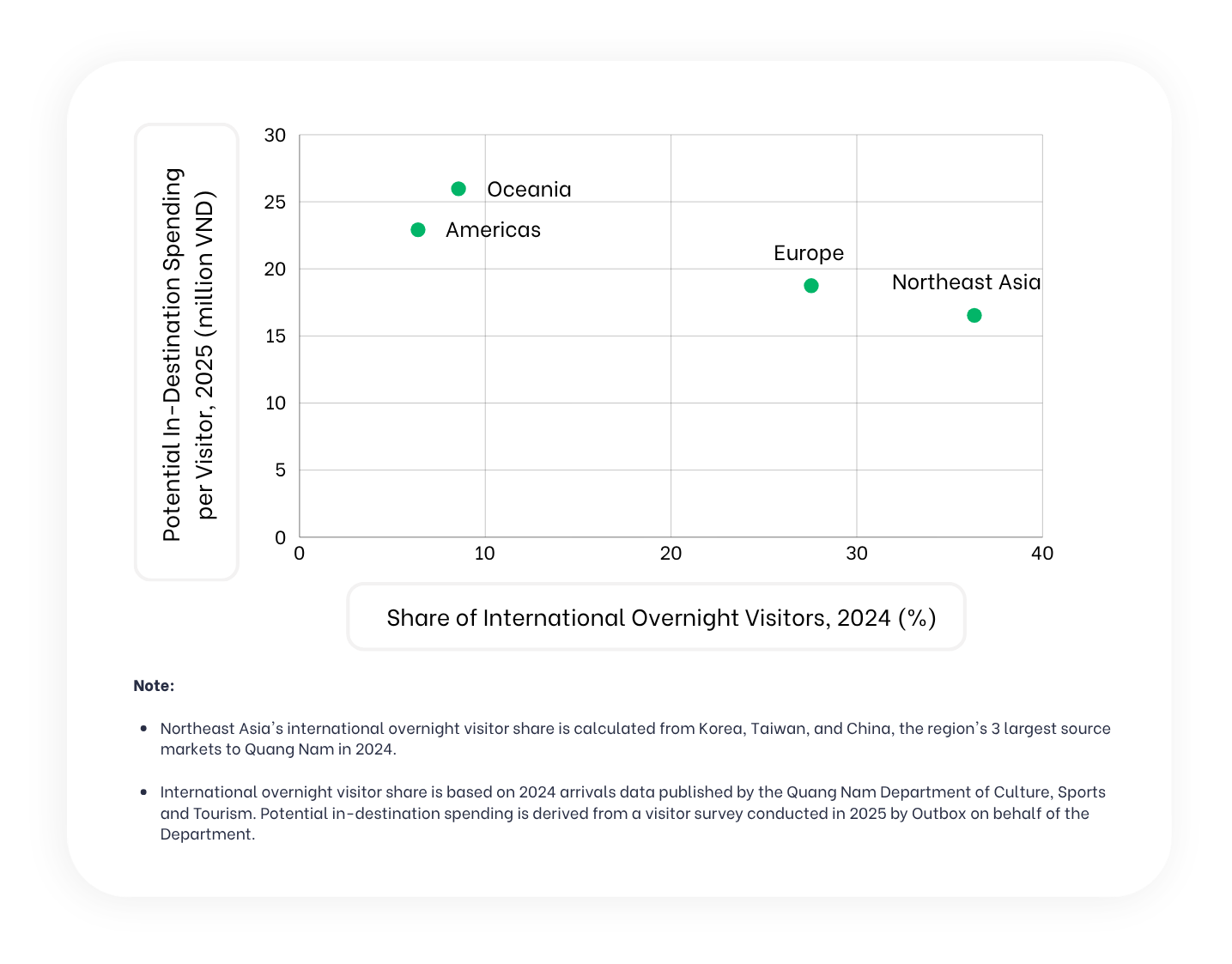 quang-nam-tourist-spending-vs-overnight-visitor-share-by-region Scatter plot comparing share of international overnight visitors against potential in-destination spending per visitor in Quang Nam across global regions