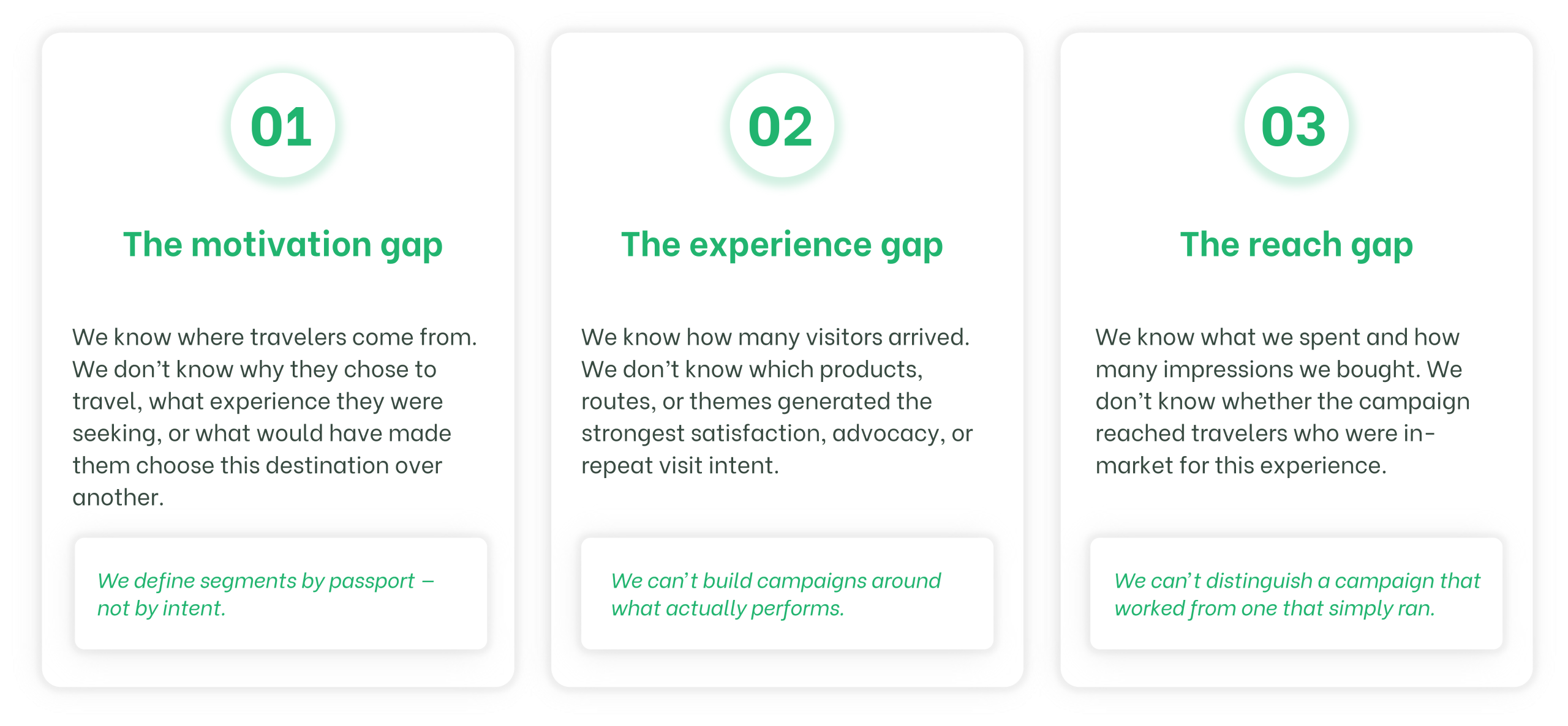 3-destination-marketing-data-gaps Infographic illustrating three destination marketing data gaps: 01 The Motivation Gap, 02 The Experience Gap, and 03 The Reach Gap, highlighting challenges in understanding traveler intent, campaign performance, and audience reach.