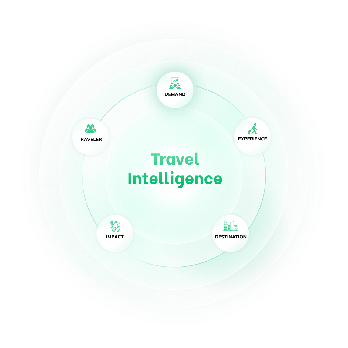 infographic outlining the 5 layers of travel intelligence data: Demand, Experience, Destination, Impact, and Traveler.