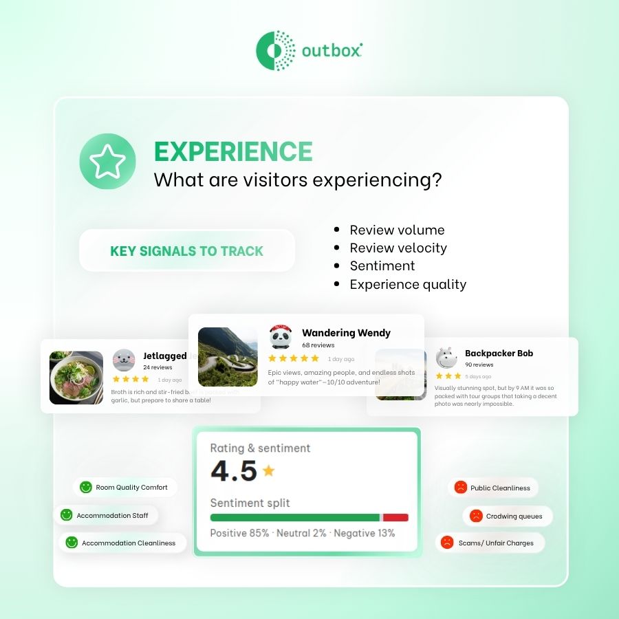 Travel demand signal 4: Experience signals monitor real-time visitor feedback, review velocity, and on-the-ground satisfaction, enabling operators to identify service friction points and shifting expectations after arrival.