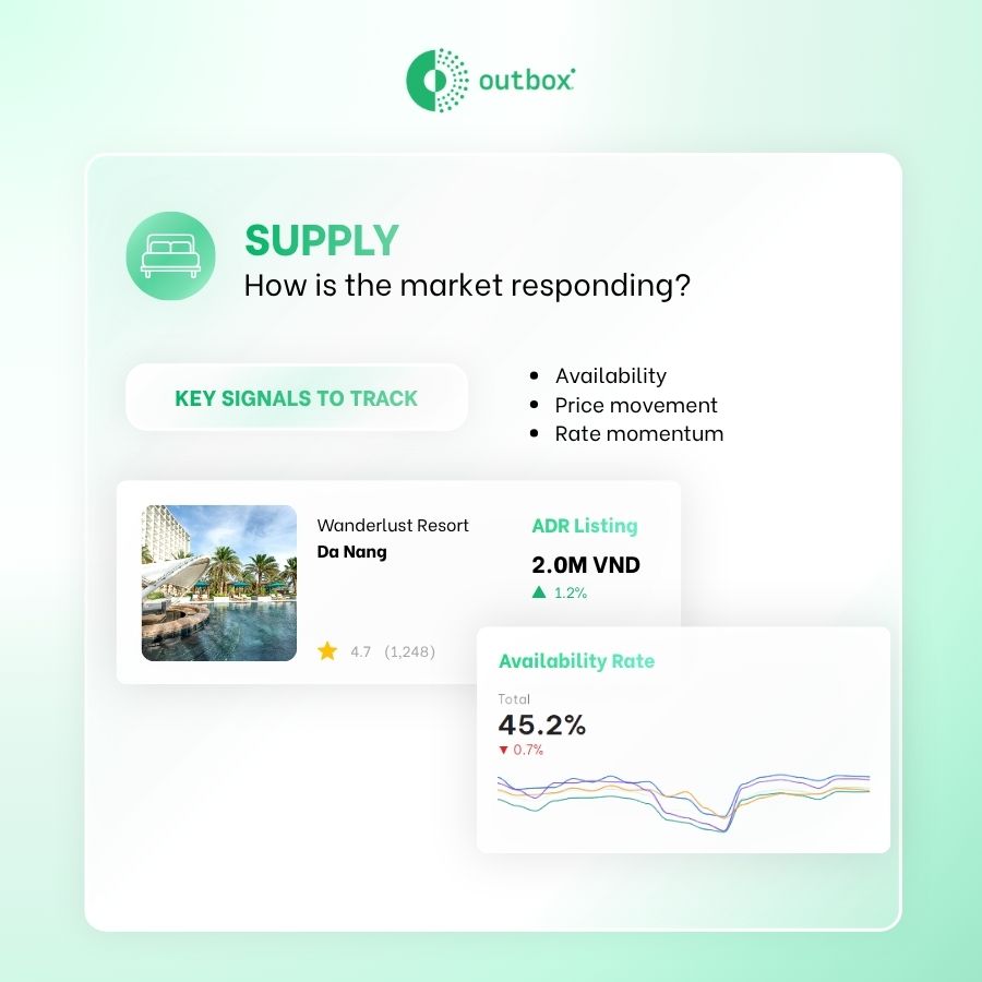 Travel demand signal 3: Supply signals track market responsiveness through price movements, rate momentum, and inventory compression, giving revenue teams essential context on capacity changes and competitive pressures.